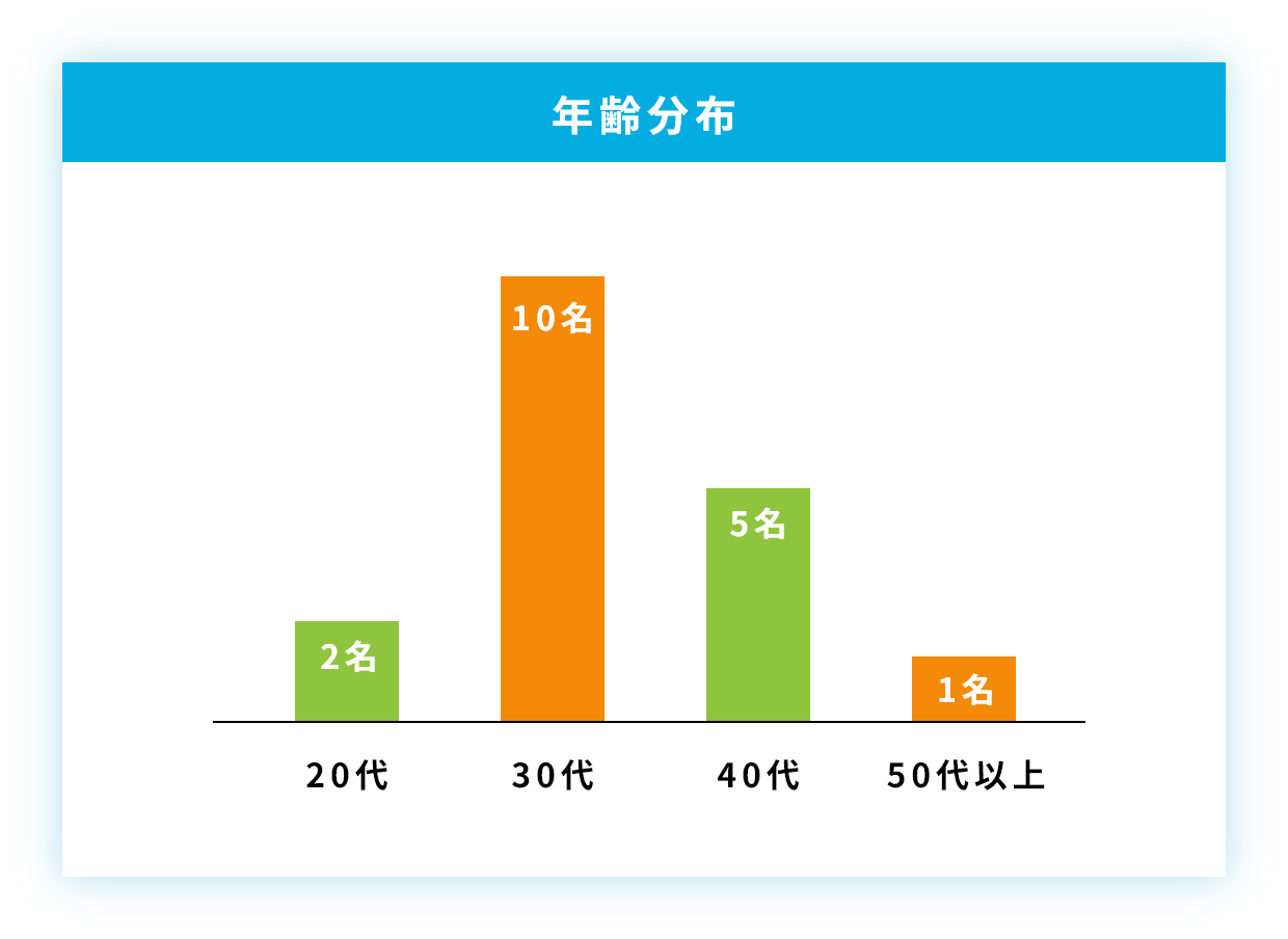 年齢分布