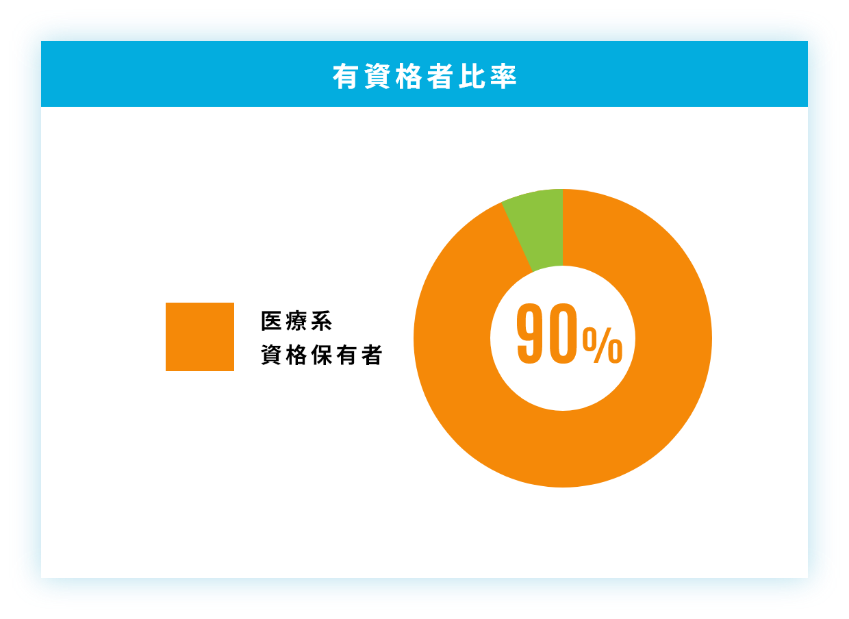 未経験スタート割合