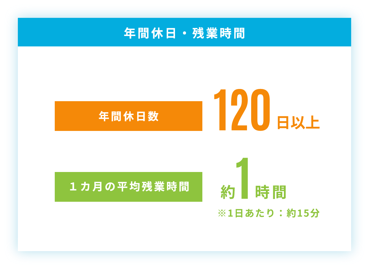 年間休日・残業時間